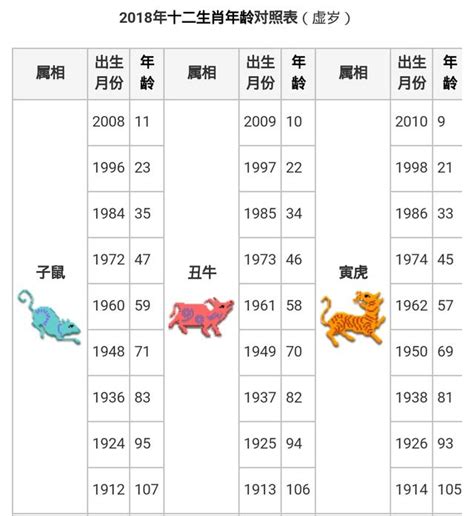 61歲屬什麼|十二生肖｜2023年齡對照表、生肖年份、起源、性